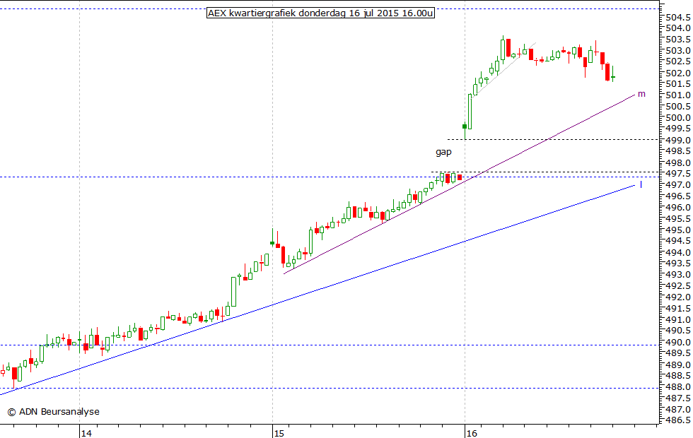 AEX kwartiergrafiek 160715 16.00u