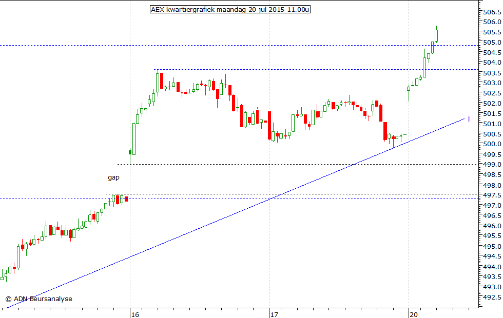 AEX kwartiergrafiek 200715 11.00u