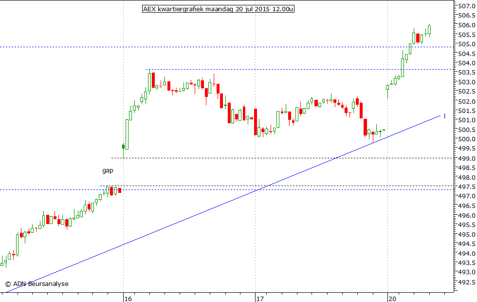 AEX kwartiergrafiek 200715 12.00u