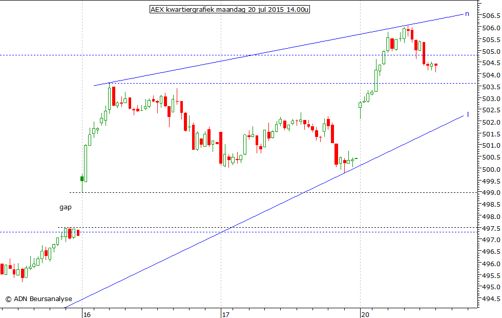 AEX kwartiergrafiek 200715 14.00u