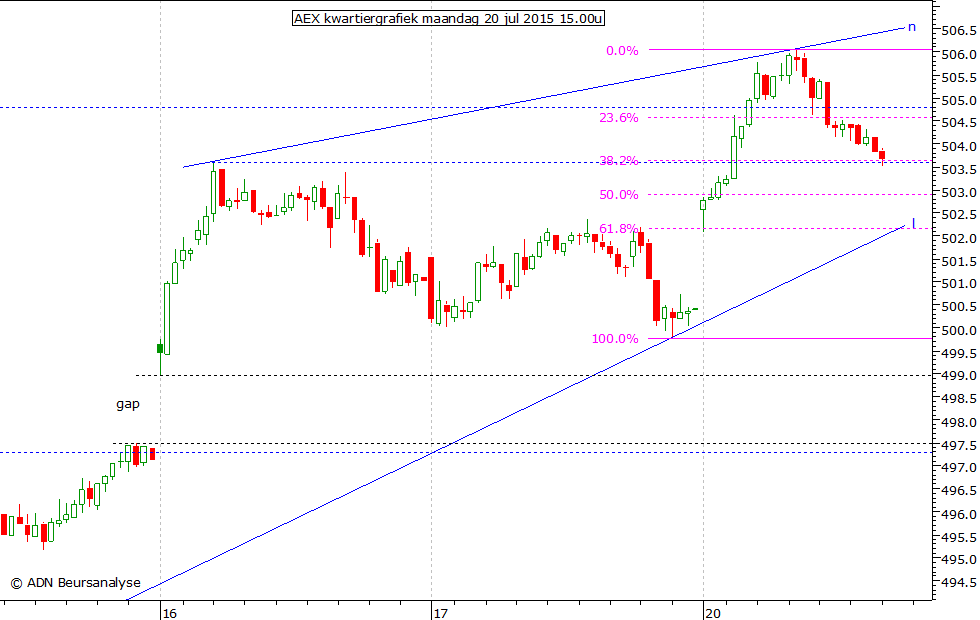 AEX kwartiergrafiek 200715 15.00u