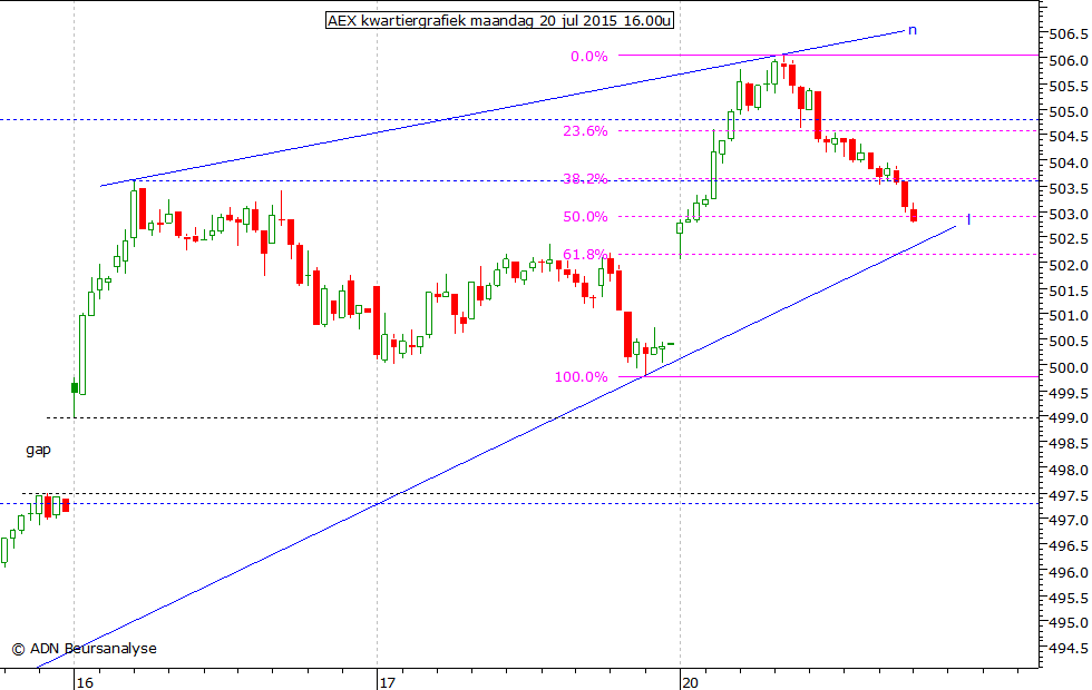 AEX kwartiergrafiek 200715 16.00u