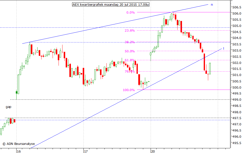 AEX kwartiergrafiek 200715 17.00u