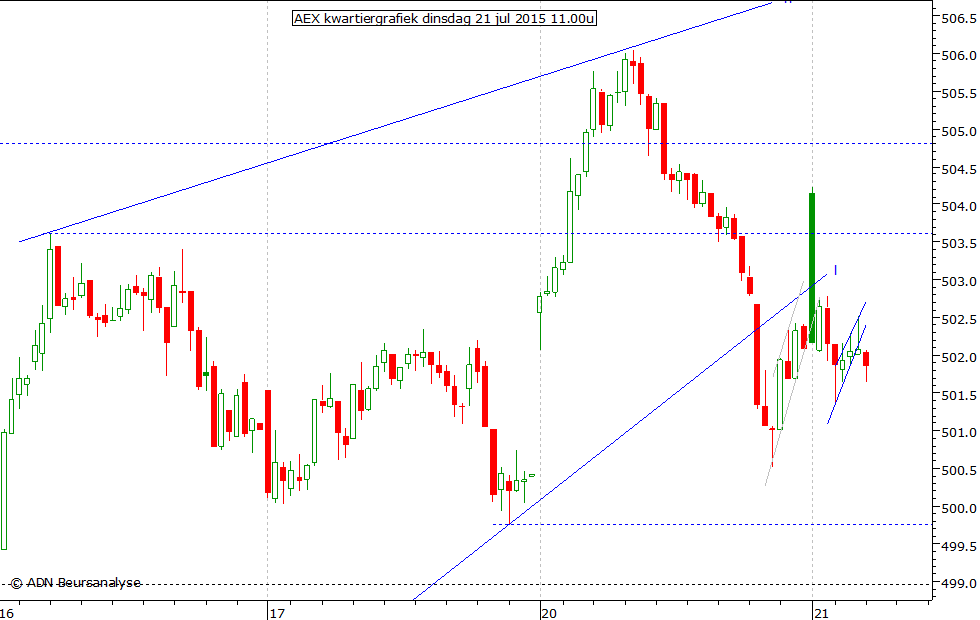 AEX kwartiergrafiek 210715 11.00u