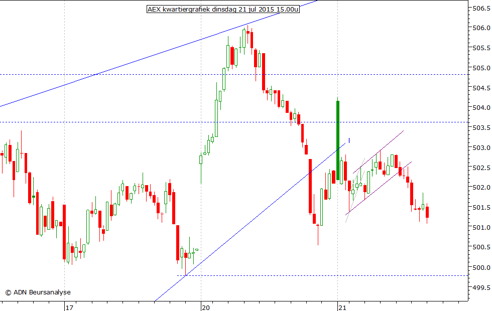 AEX kwartiergrafiek 210715 15.00u