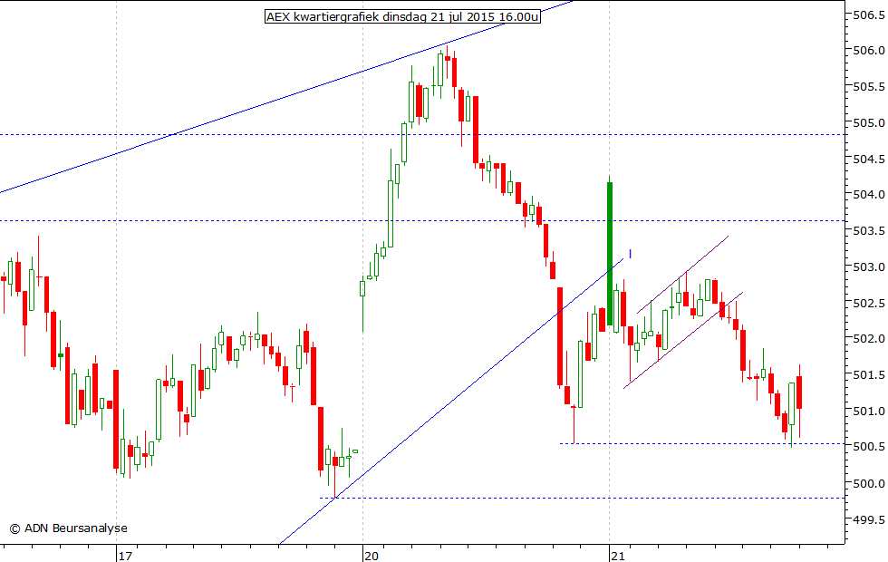 AEX kwartiergrafiek 210715 16.00u