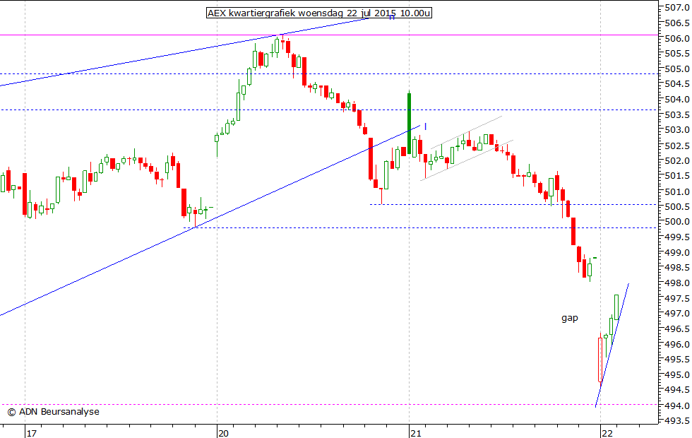 AEX kwartiergrafiek 220715 10.00u