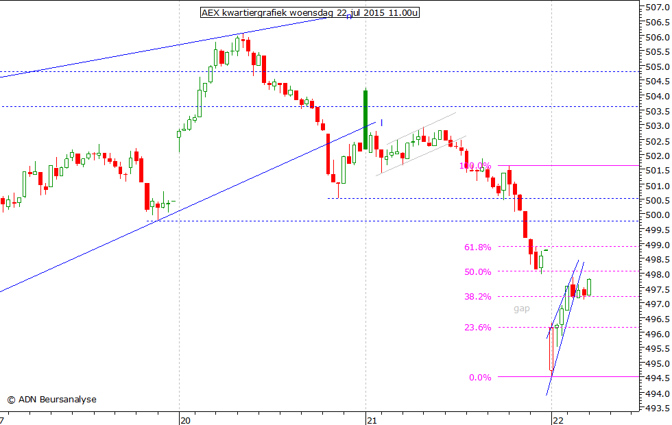 AEX kwartiergrafiek 220715 11.00u