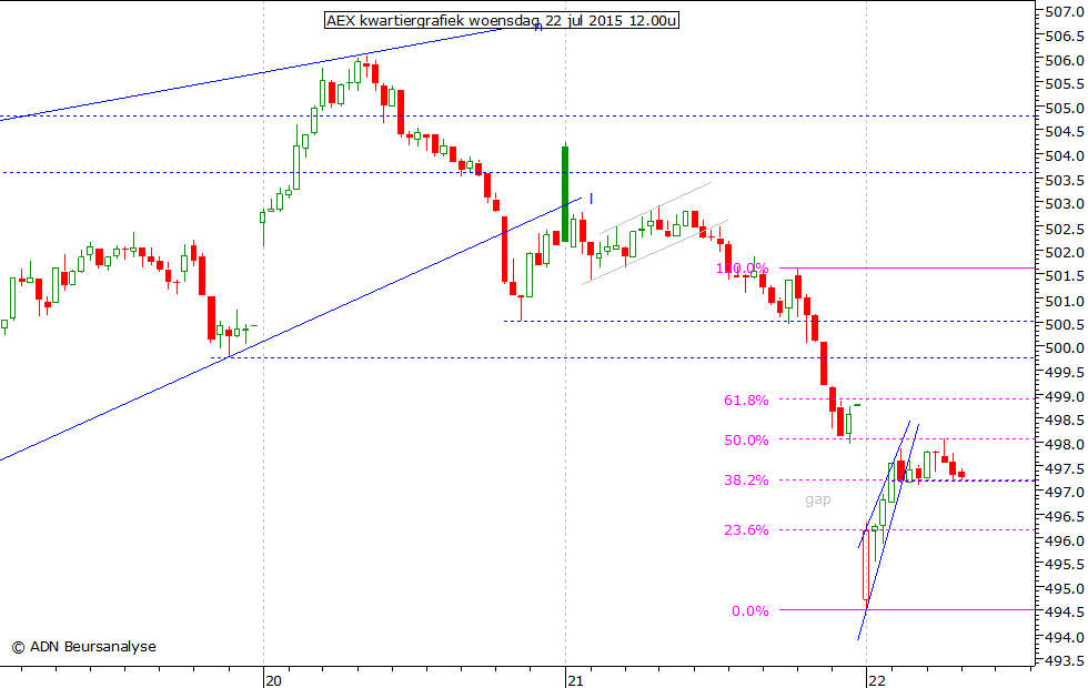 AEX kwartiergrafiek 220715 12.00u