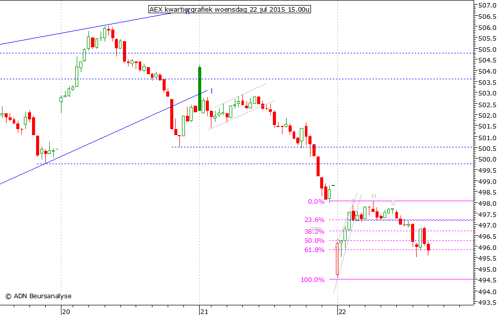 AEX kwartiergrafiek 220715 15.00u