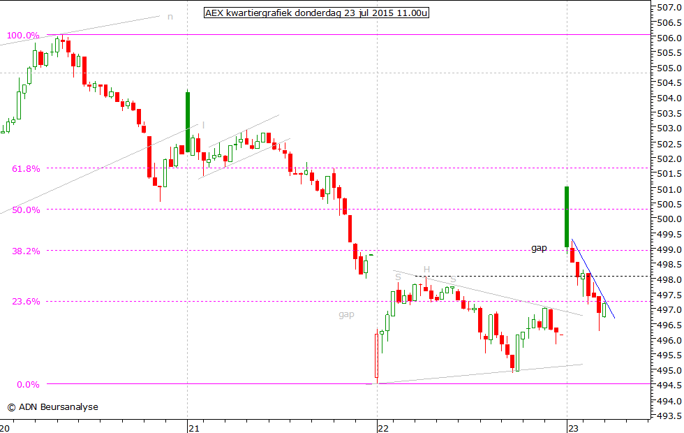 AEX kwartiergrafiek 230715 11.00u