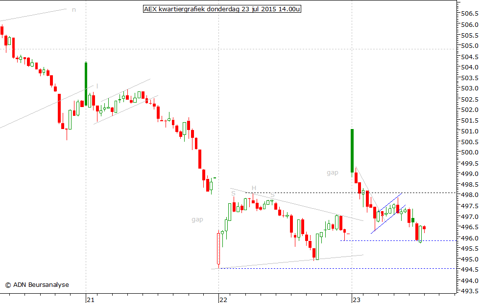 AEX kwartiergrafiek 230715 14.00u