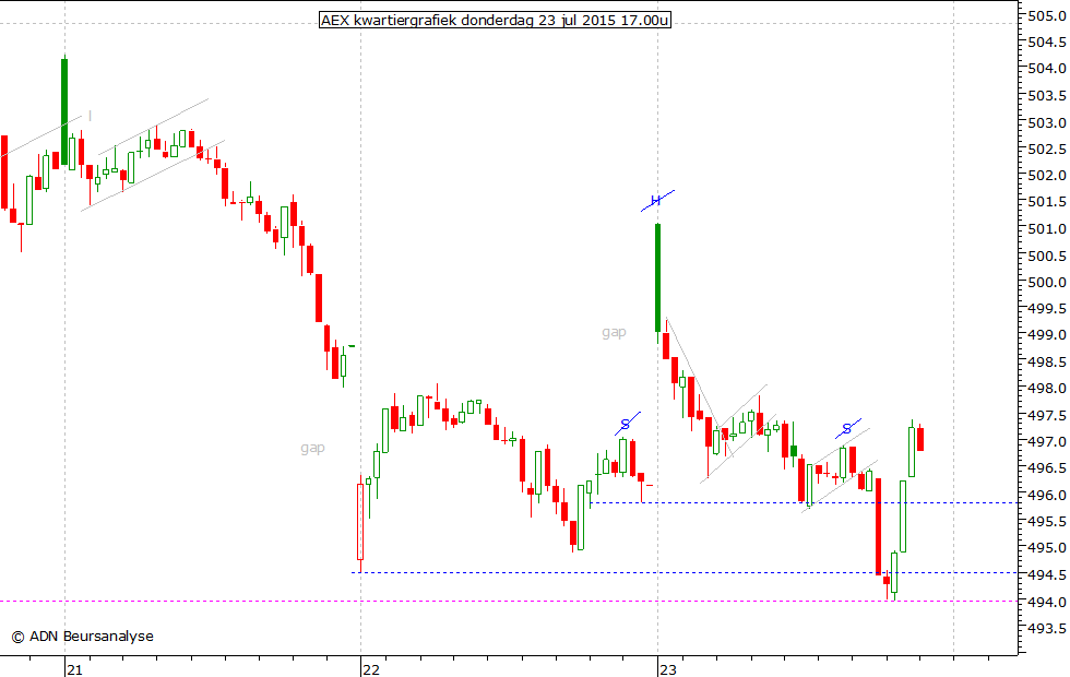 AEX kwartiergrafiek 230715 17.00u