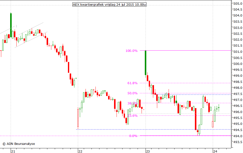 AEX kwartiergrafiek 240715 10.00u