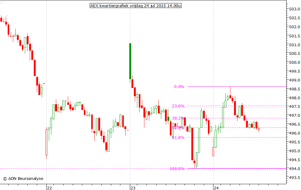 AEX kwartiergrafiek 240715 14.00u