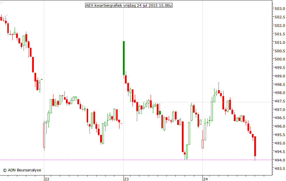 AEX kwartiergrafiek 240715 15.00u