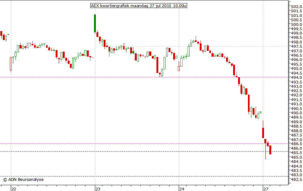 AEX kwartiergrafiek 270715 10.00u