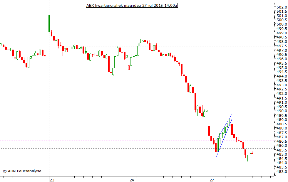 AEX kwartiergrafiek 270715 14.00u