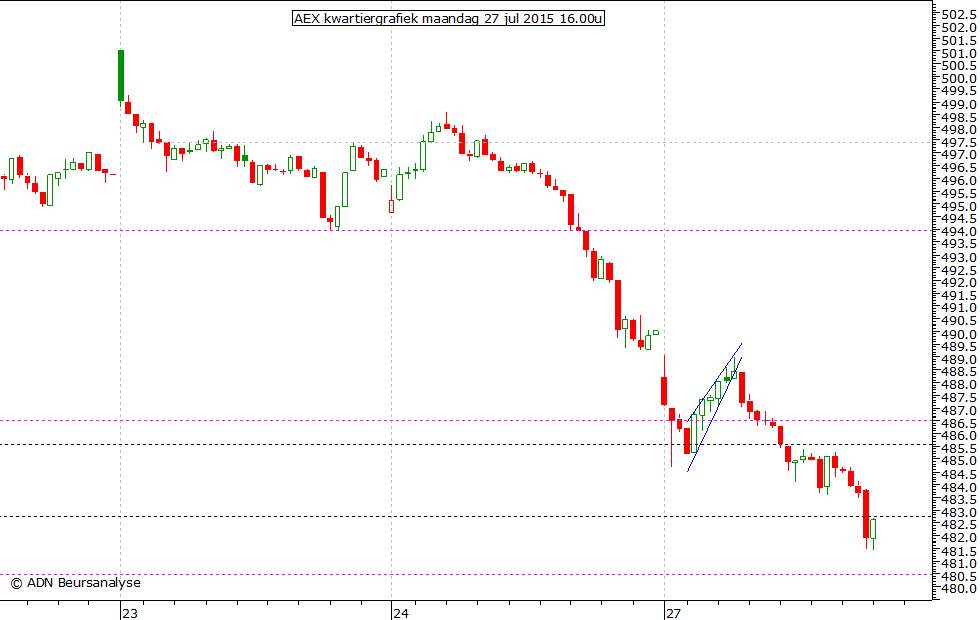 AEX kwartiergrafiek 270715 16.00u