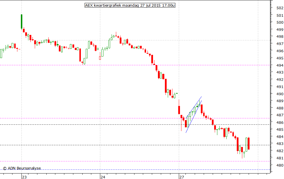 AEX kwartiergrafiek 270715 17.00u