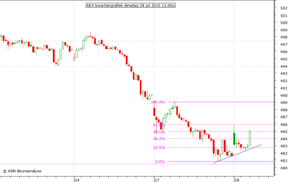 AEX kwartiergrafiek 280715 11.00u