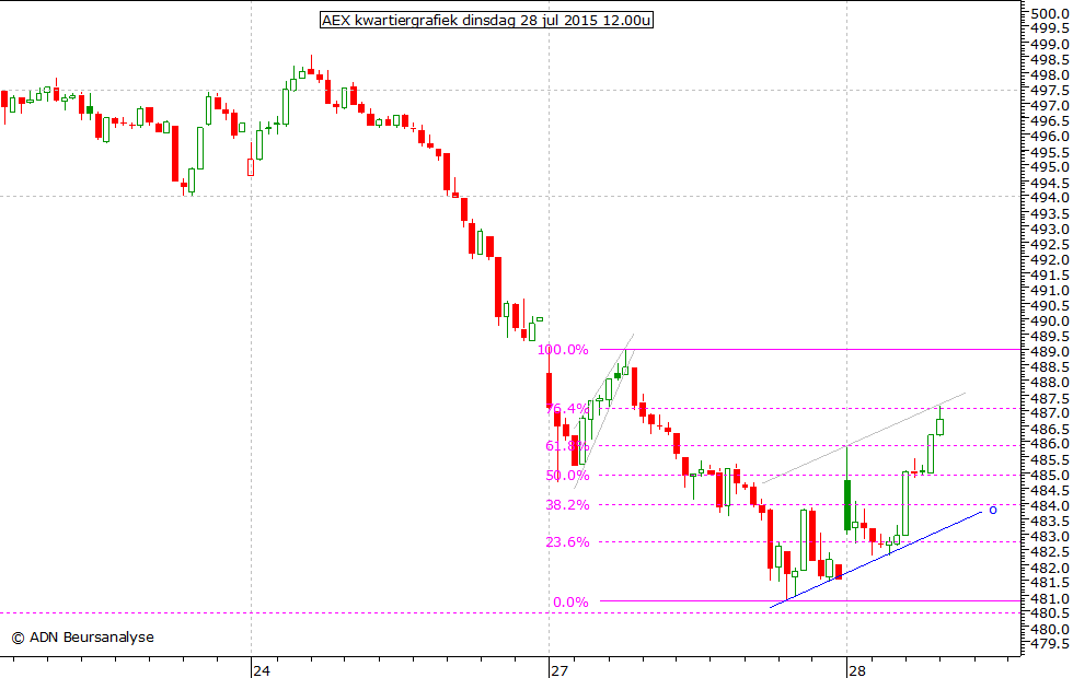 AEX kwartiergrafiek 280715 12.00u