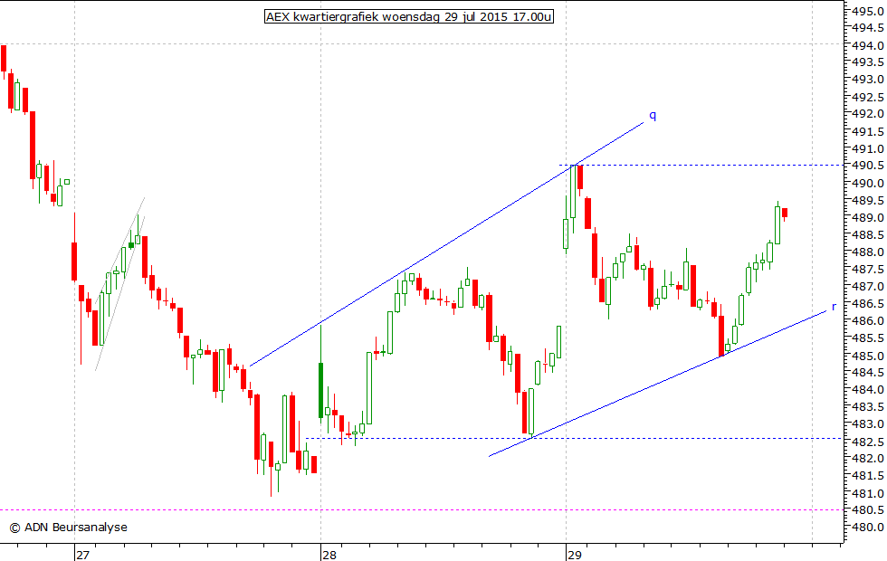 AEX kwartiergrafiek 290715 17.00u