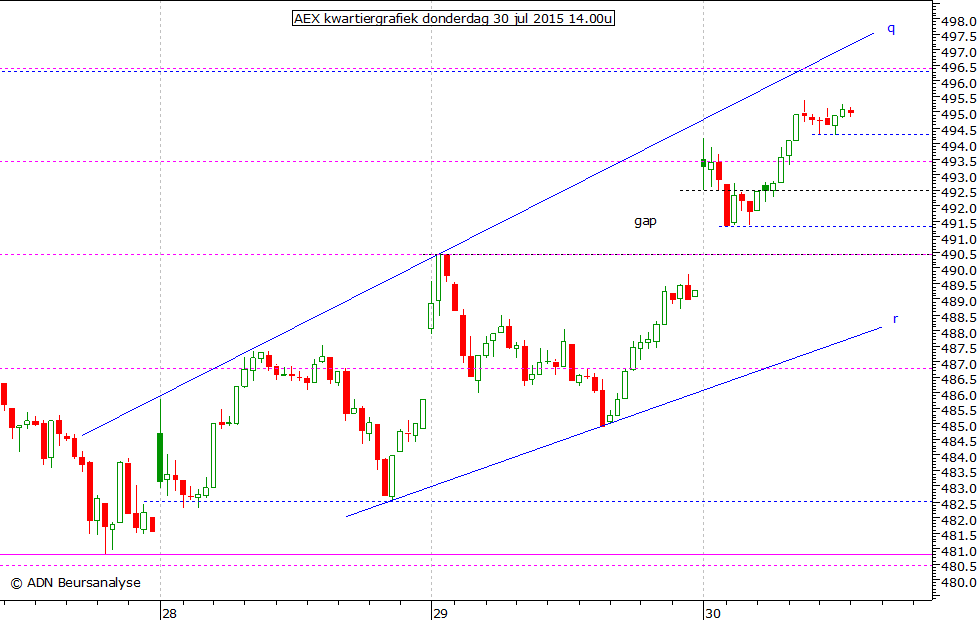 AEX kwartiergrafiek 300715 14.00u