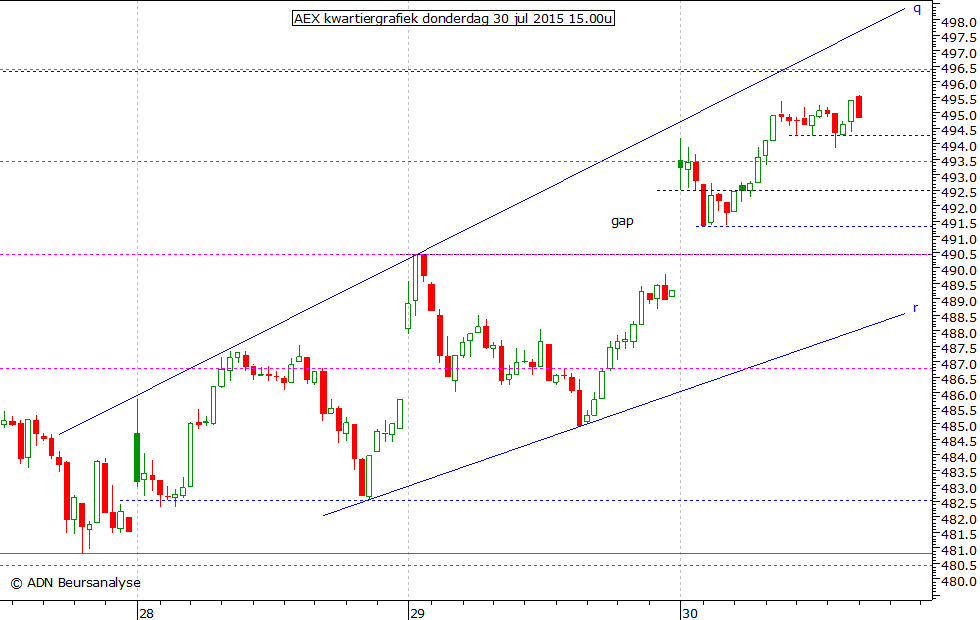 AEX kwartiergrafiek 300715 15.00u