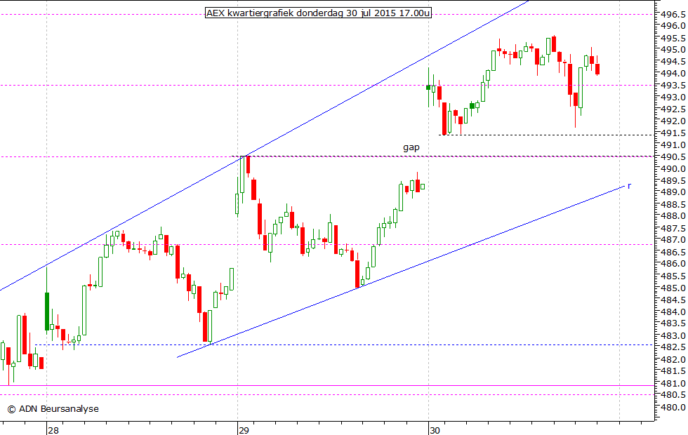 AEX kwartiergrafiek 300715 17.00u