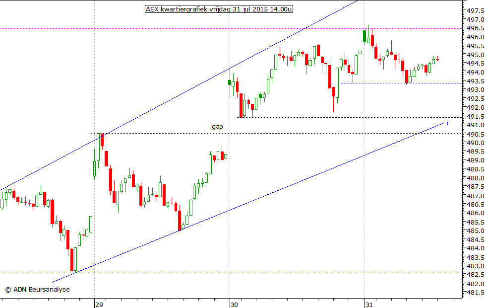 AEX kwartiergrafiek 310715 14.00u