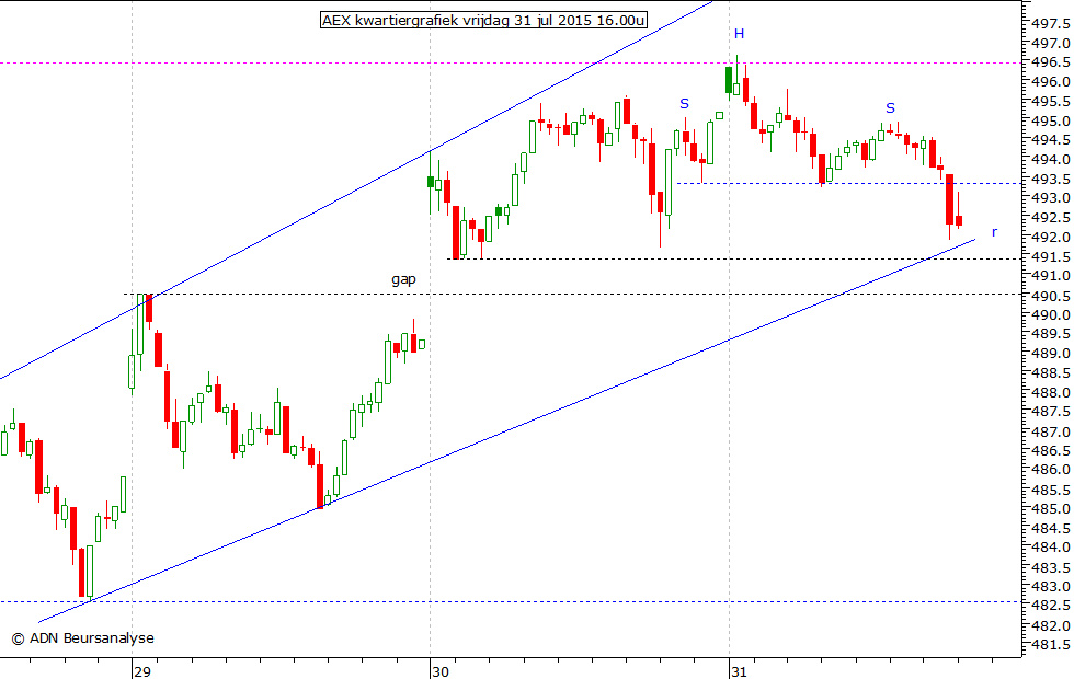 AEX kwartiergrafiek 310715 16.00u