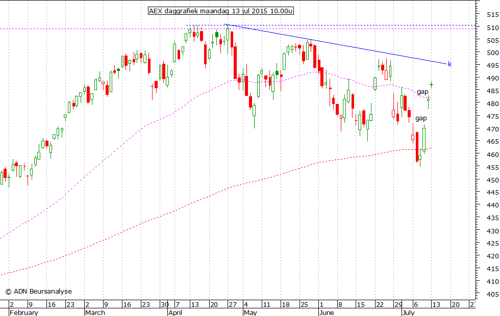 AEX daggrafiek 130715 10.00u