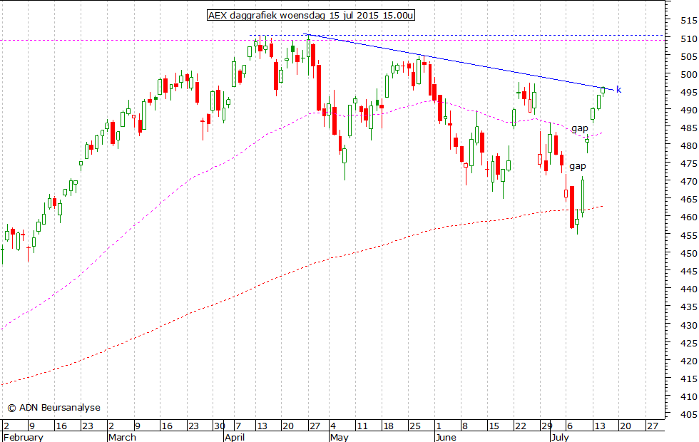 AEX daggrafiek 150715 15.00u