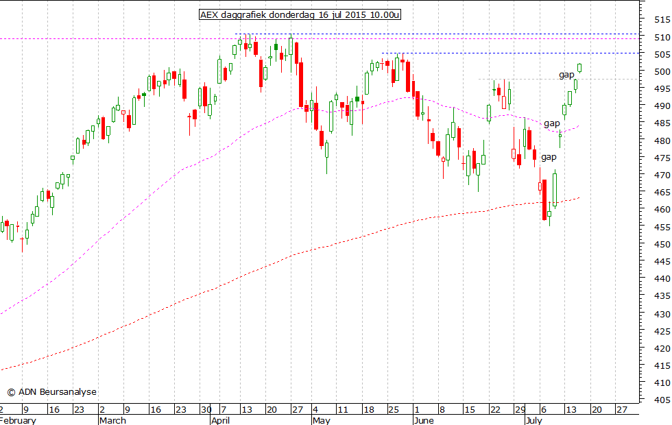 AEX daggrafiek 160715 10.00u