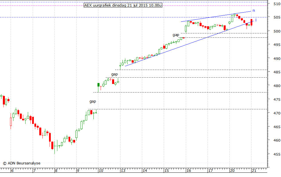 AEX uurgrafiek 210715 10.00u