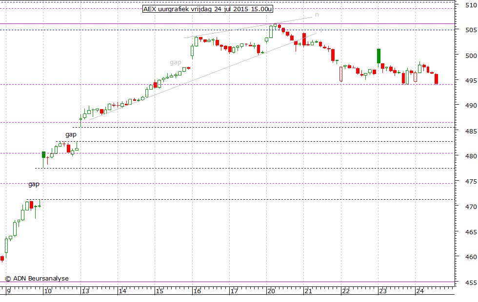 AEX uurgrafiek 240715 15.00u