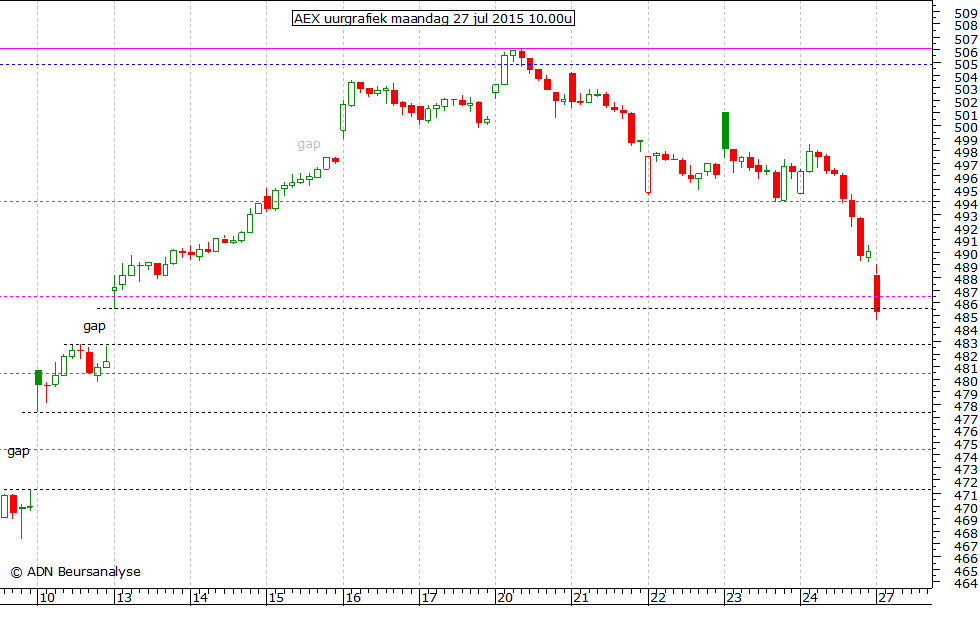 AEX uurgrafiek 270715 10.00u