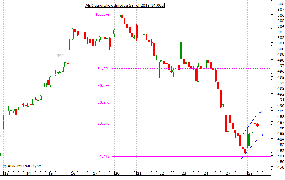 AEX uurgrafiek 280715 14.00u