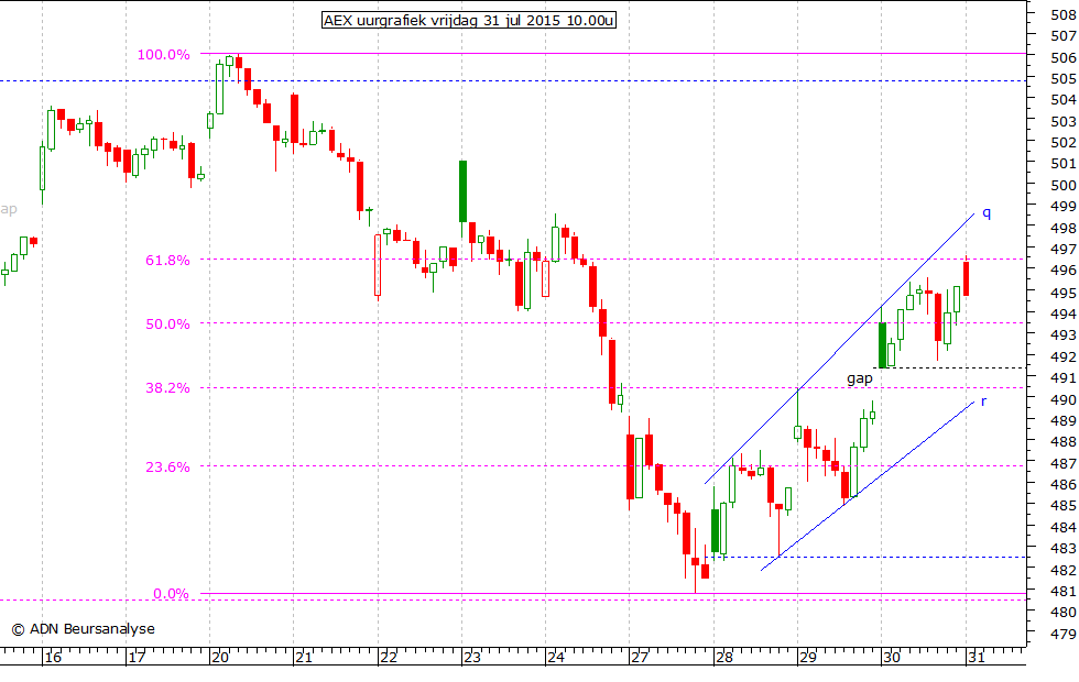 AEX uurgrafiek 310715 10.00u