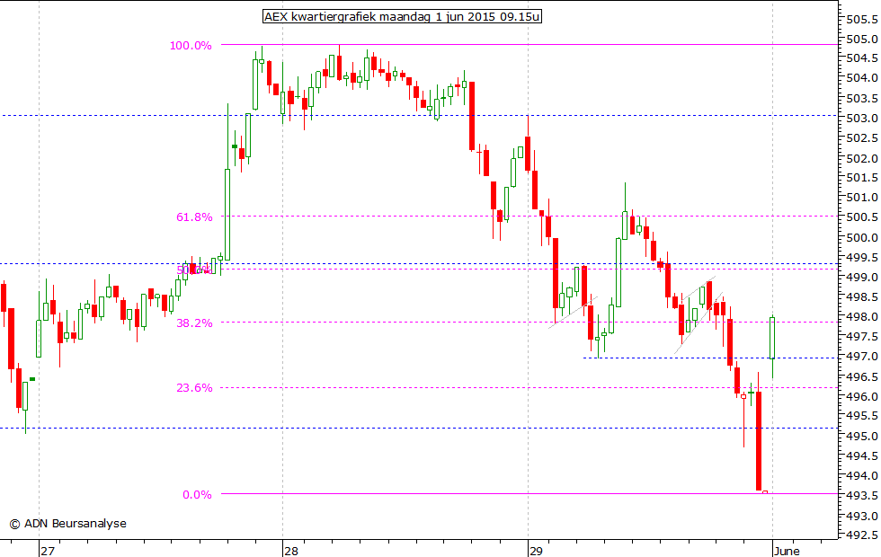 AEX kwartiergrafiek 010615 09.15u