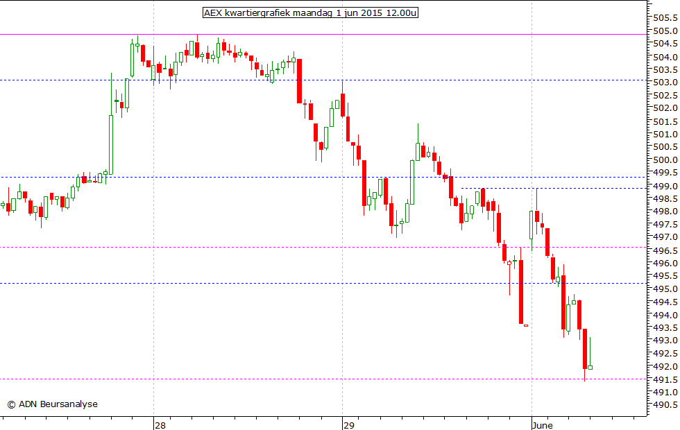AEX kwartiergrafiek 010615 12.00u