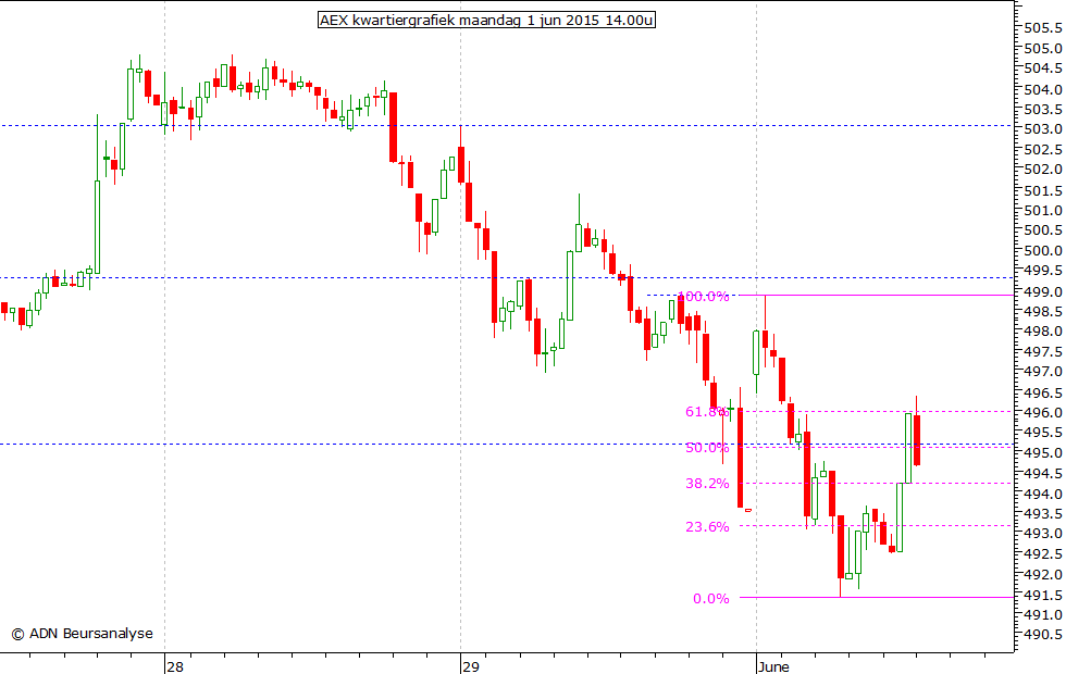 AEX kwartiergrafiek 010615 14.00u