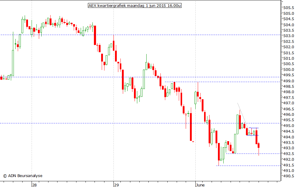 AEX kwartiergrafiek 010615 16.00u