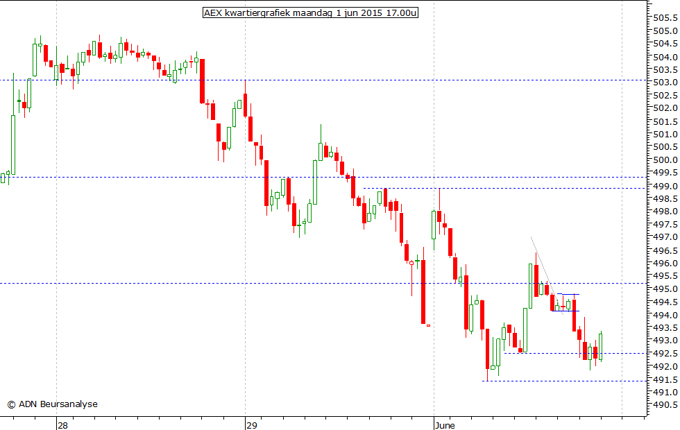 AEX kwartiergrafiek 010615 17.00u