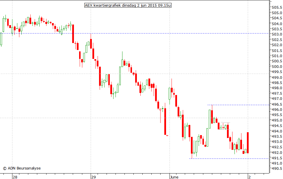 AEX kwartiergrafiek 020615 09.15u