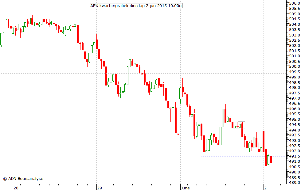 AEX kwartiergrafiek 020615 10.00u
