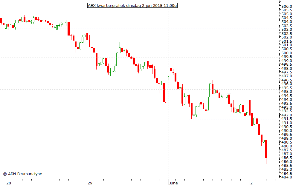 AEX kwartiergrafiek 020615 11.00u