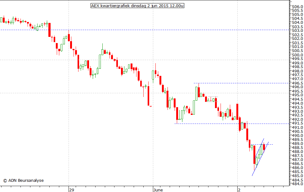 AEX kwartiergrafiek 020615 12.00u