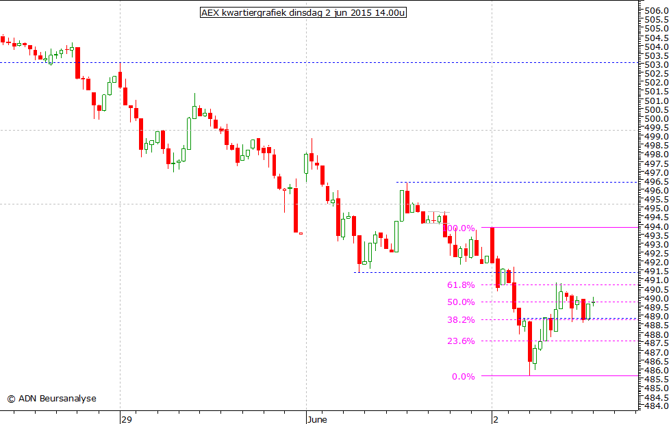 AEX kwartiergrafiek 020615 14.00u